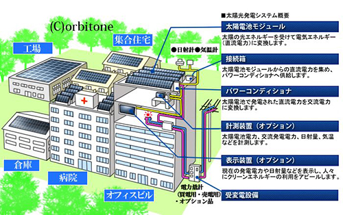 産業用の太陽光発電システム