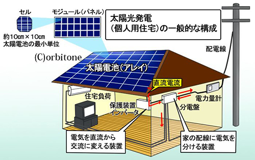 住宅用太陽光発電システム