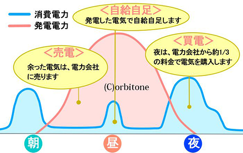 住宅用太陽光発電システム